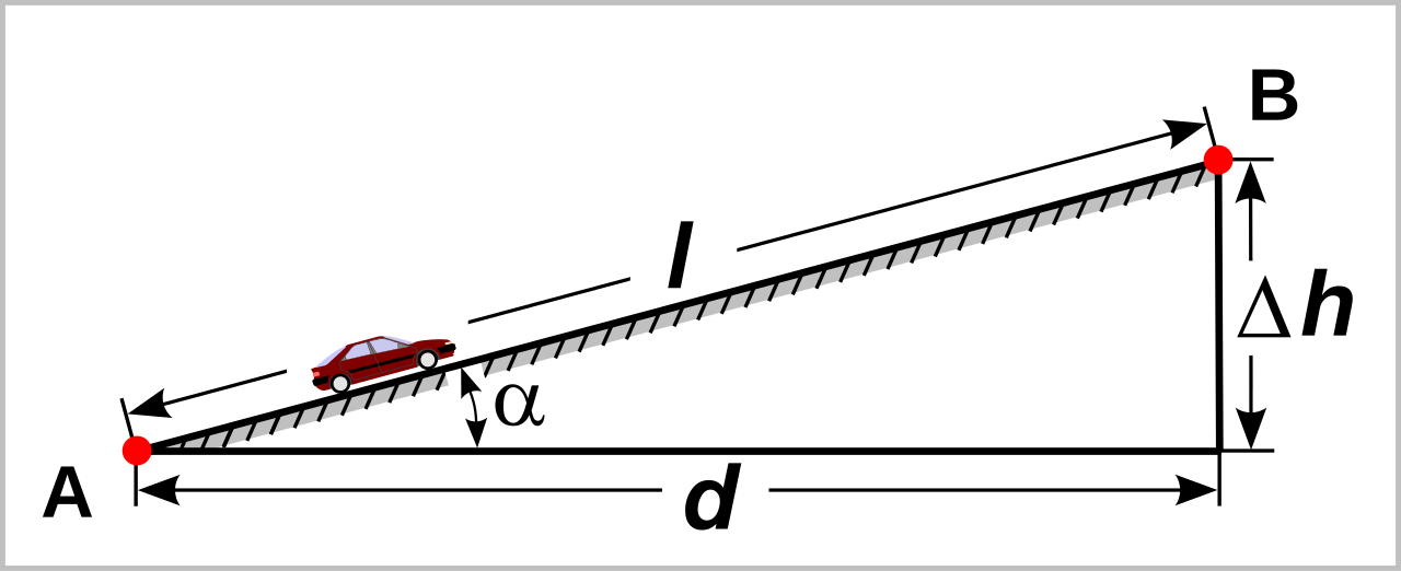 Illustration of Grade of the Land